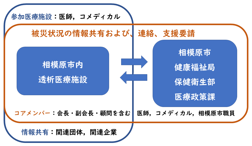 相模原DD-net組織体制概略図